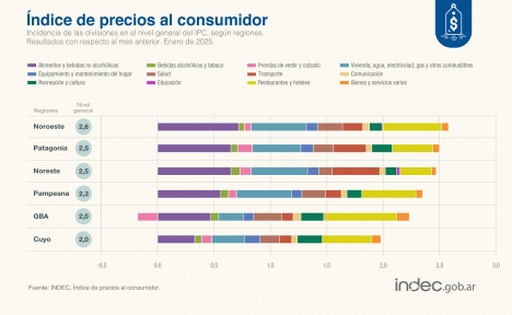 Inflación regional: Patagonia registra 2,5%, por encima del promedio del 2,2%